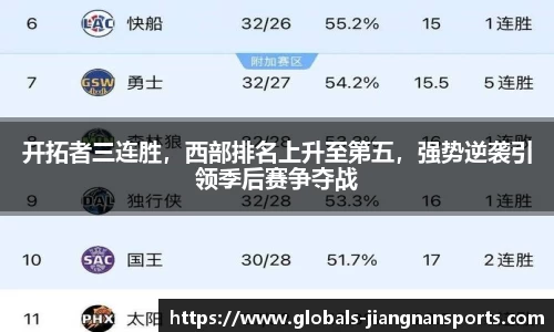 开拓者三连胜，西部排名上升至第五，强势逆袭引领季后赛争夺战