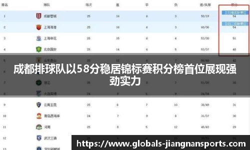 成都排球队以58分稳居锦标赛积分榜首位展现强劲实力